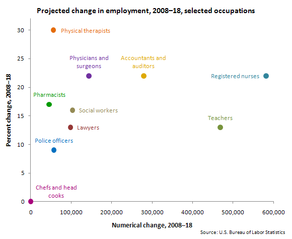 Growing occupations